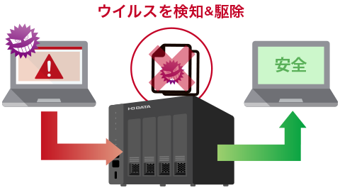 ウイルス感染ブロックでセキュリティ強化！