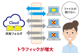 ネットワークが混雑