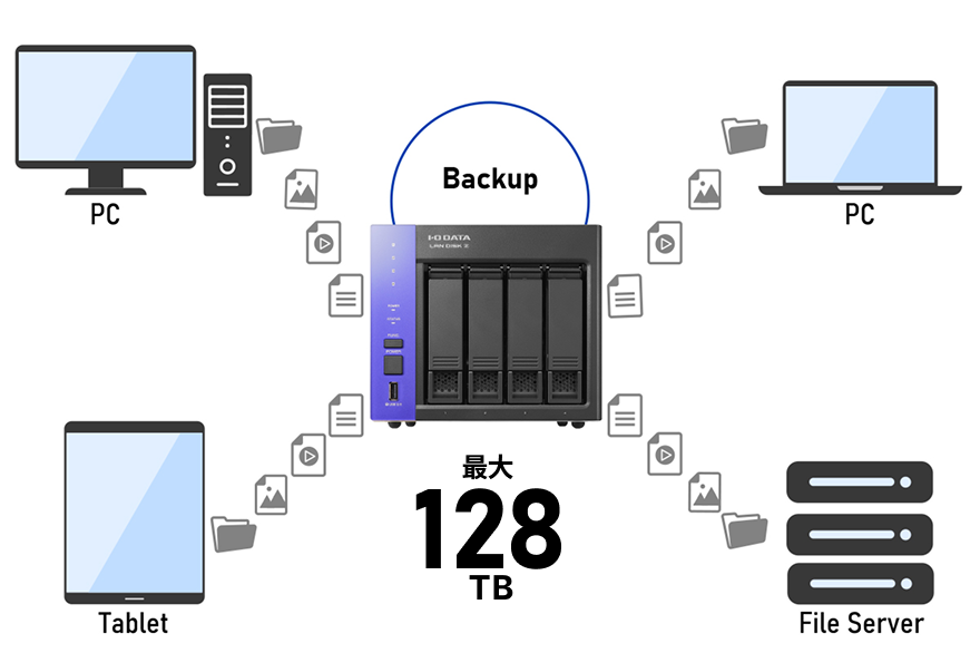 バックアップデータの集中保存