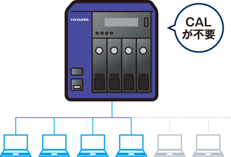 ファイルサーバー機能に特化したOS Windows Storage Server