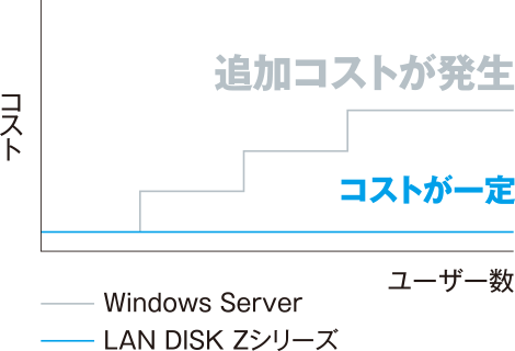 ファイルサーバー機能に特化したOS Windows Storage Server