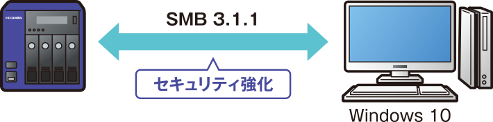 セキュリティが強化されたSMB 3.1.1対応