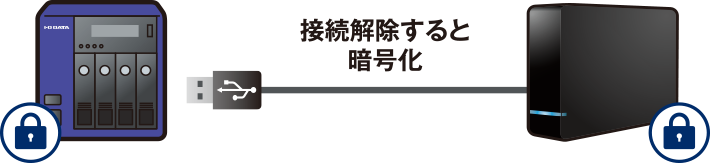 NASだけでなく外付HDDも暗号化できる