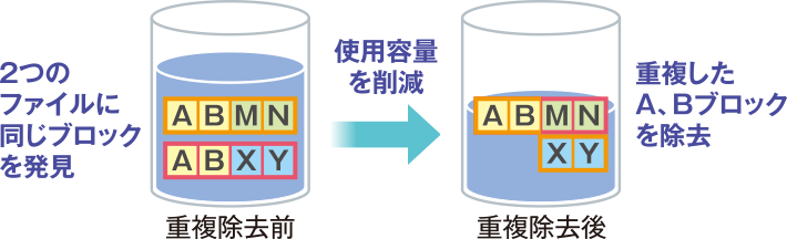 重複除去でディスク容量を有効活用