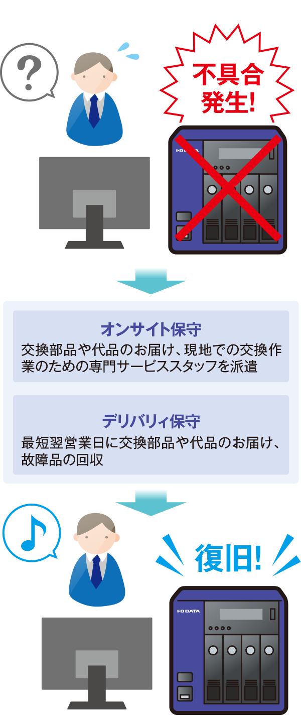 有償保守サービス