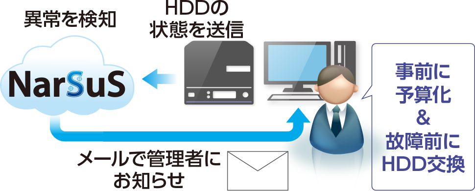 図：計画的な対応で負担を最小限に抑える