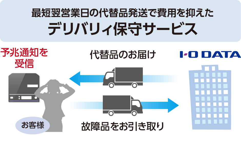 最短翌営業日の代替品発送で費用を抑えたデリバリィ保守サービス