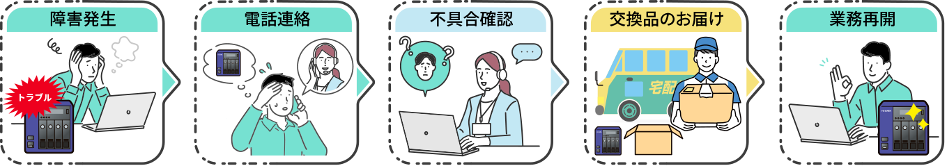 交換品お届け保守(デリバリィ)の流れ