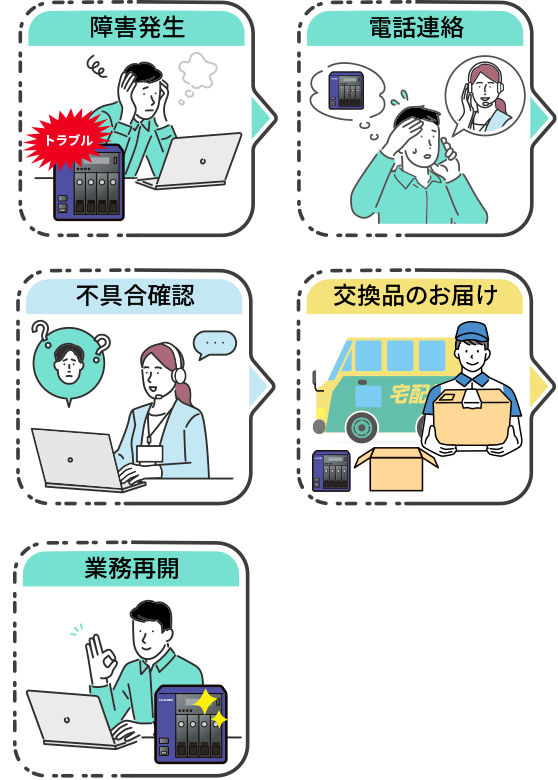 交換品お届け保守(デリバリィ)の流れ