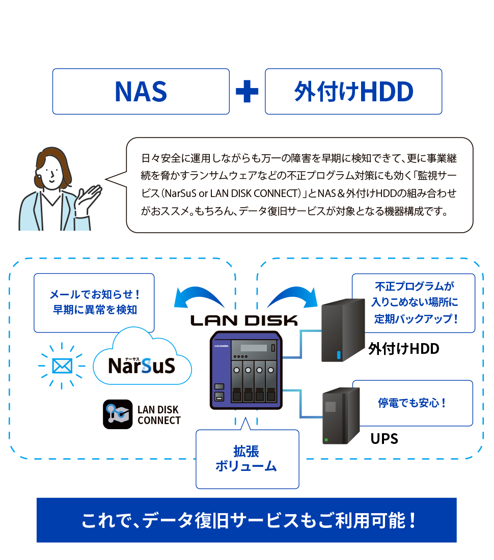 アイオーがおススメするご利用構成