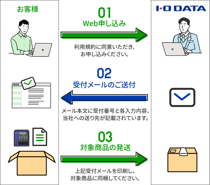 01 Web申し込み／02 受付メールのご送付／03 対象商品の発送