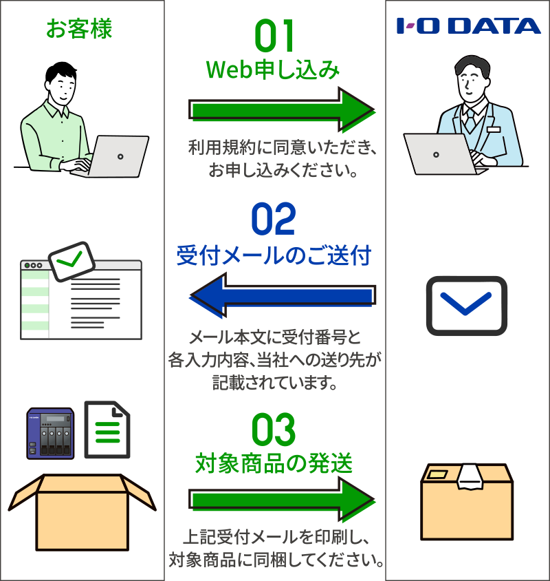 01 Web申し込み／02 受付メールのご送付／03 対象商品の発送