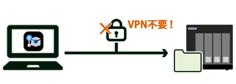 VPN不要でNASへのリモートアクセスが可能