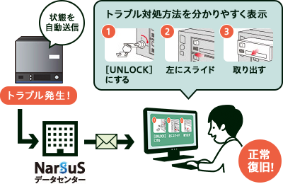 クラウド管理サービス「Nar SuS」対応