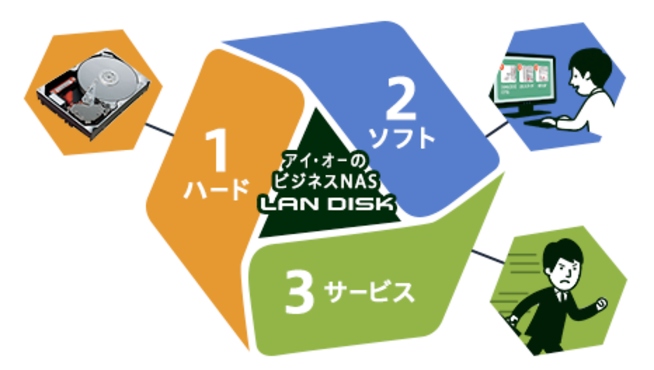 3つの「安心」でビジネスをしっかりサポート