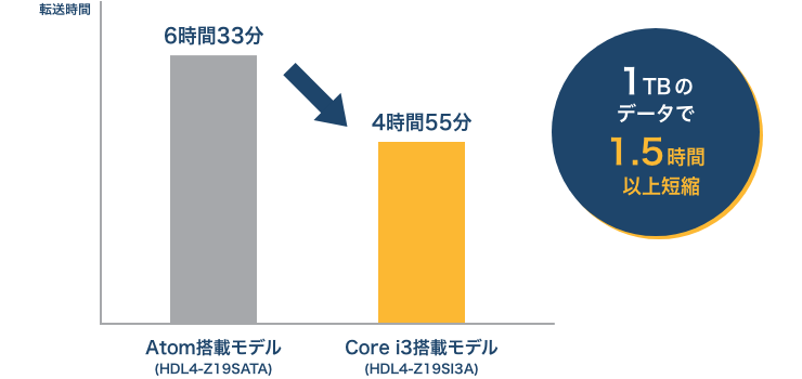 バックアップ時間を短縮