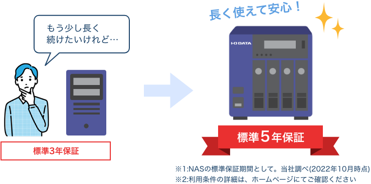 標準5年保証だから長く安心