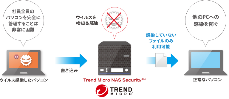 NASを介して社内にウイルスが蔓延するのを防ぐ