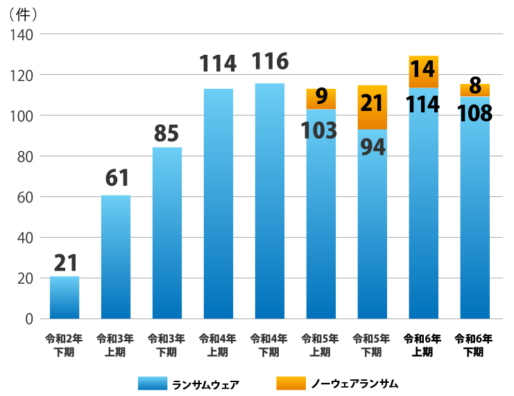 企業データを狙ったランサムウェアによる被害