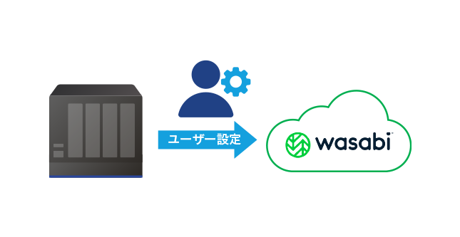 ユーザー情報を含めた設定までバックアップ