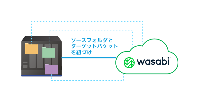 フォルダとバケットを紐づけ