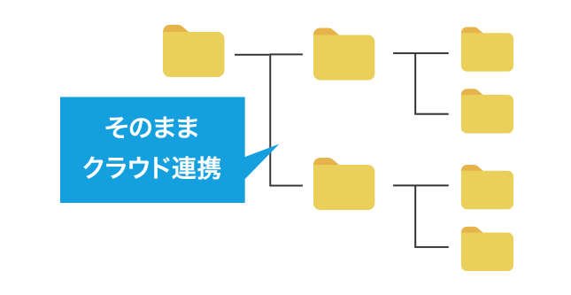 Windowsのフォルダ階層はそのまま