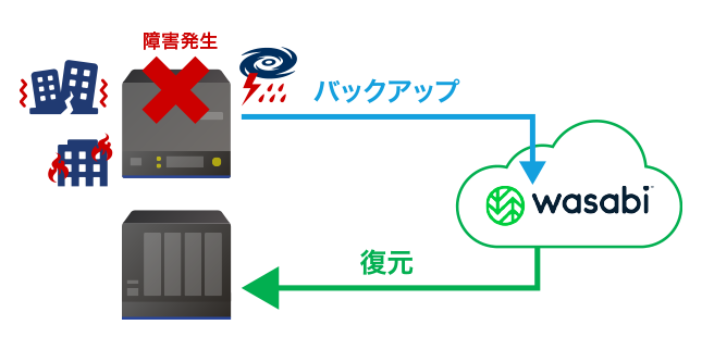 すべてのファイルをクラウドからオンプレミスに復元