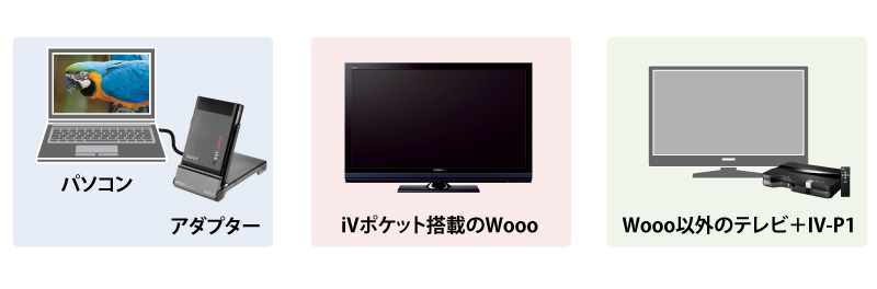 WoooやIV-P1を使えば、テレビでも見られる！
