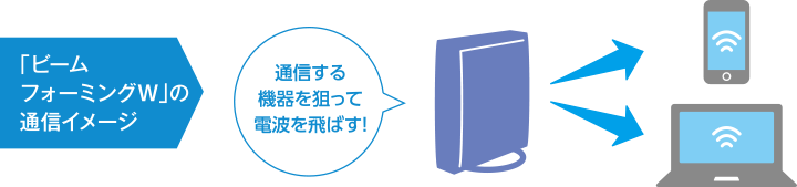 無線子機を狙いうち！「ビームフォーミングW」搭載