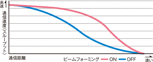 ビームフォーミングによる通信距離と通信速度のイメージ