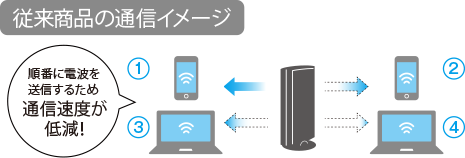 従来商品の通信イメージ