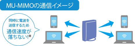 MU-MIMOの通信イメージ