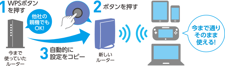 古いルーターからの買い換え時も一発設定！