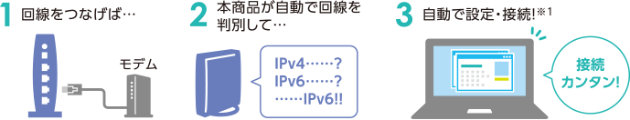 1 回線をつなげば… / 2 本商品が自動で回線を判別して… / 3 自動で設定・接続！※1