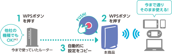 1 今まで使っていたルーターのWPSボタンを押す / 2 本商品のWPSボタンを押す/ 3 自動的に設定をコピー