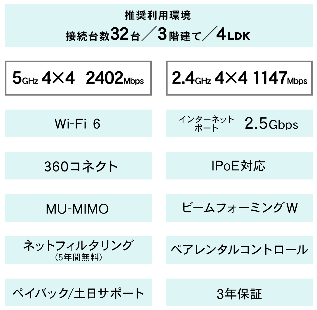 午前12時前のご注文は当日発送 アイ・オー・データ Wi-Fi 2.5G対応ルーター 11ax 2402Mbps+1147Mbps 360コネクト  日本メーカー WN-DAX3600QR ルーター、ネットワーク機器