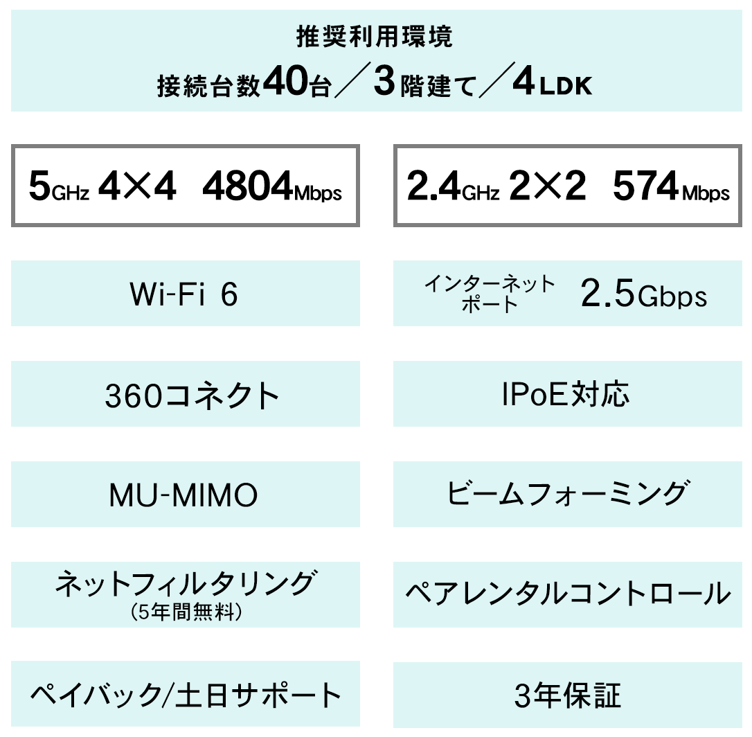 売り込み アイ・オー・データ Wi-Fi 2.5G対応ルーター 11ax 2402Mbps 1147Mbps 360コネクト 日本メーカー WN-DA
