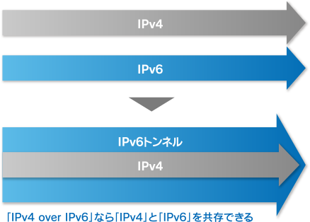 「IPv4 over IPv6」なら「IPv4」と「IPv6」を共存できる