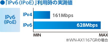 「IPv6」利用時の実測値