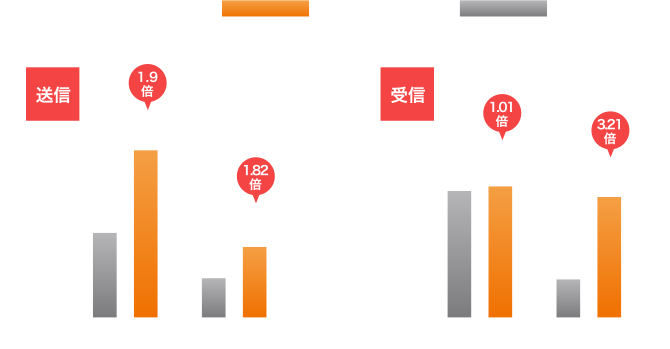 IPv6（IPoE/IPv4 over IPv6） MAP-E環境測定