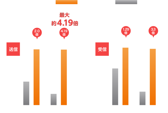 IPv6（IPoE/IPv4 over IPv6） DS-Lite環境測定