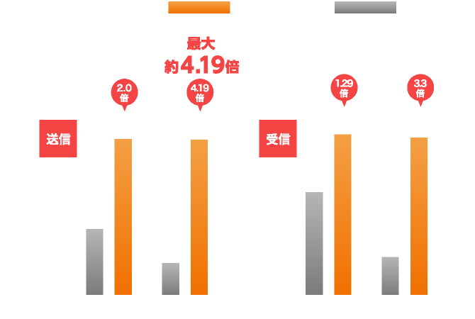 IPv6（IPoE/IPv4 over IPv6） DS-Lite環境測定