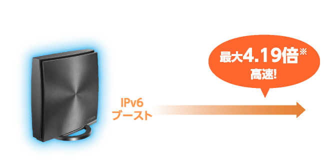 通信速度が最大4.19倍に向上！