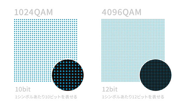 4096QAM対応