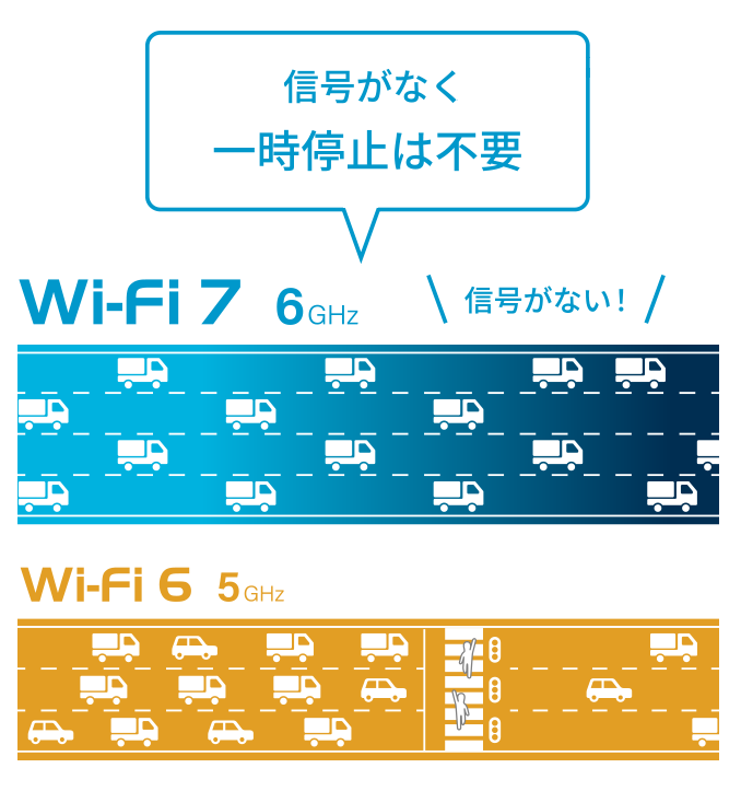 DFSによる待機時間なし