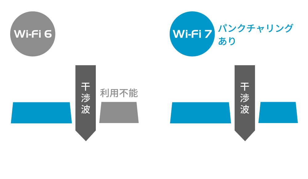 パンクチュアリング（穴あけ）で無線の干渉を解決