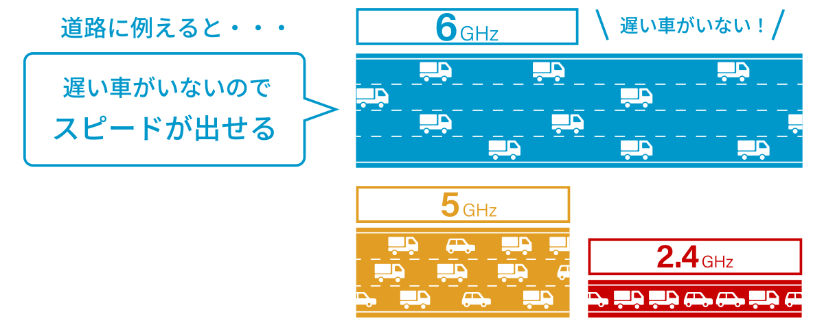 道路に例えると、遅い車がいないのでスピードが出せる