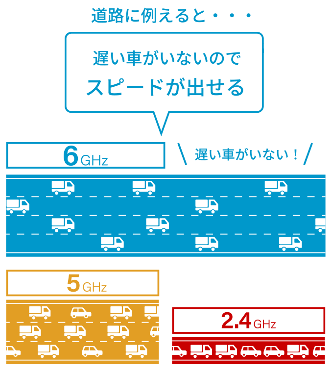 道路に例えると、遅い車がいないのでスピードが出せる