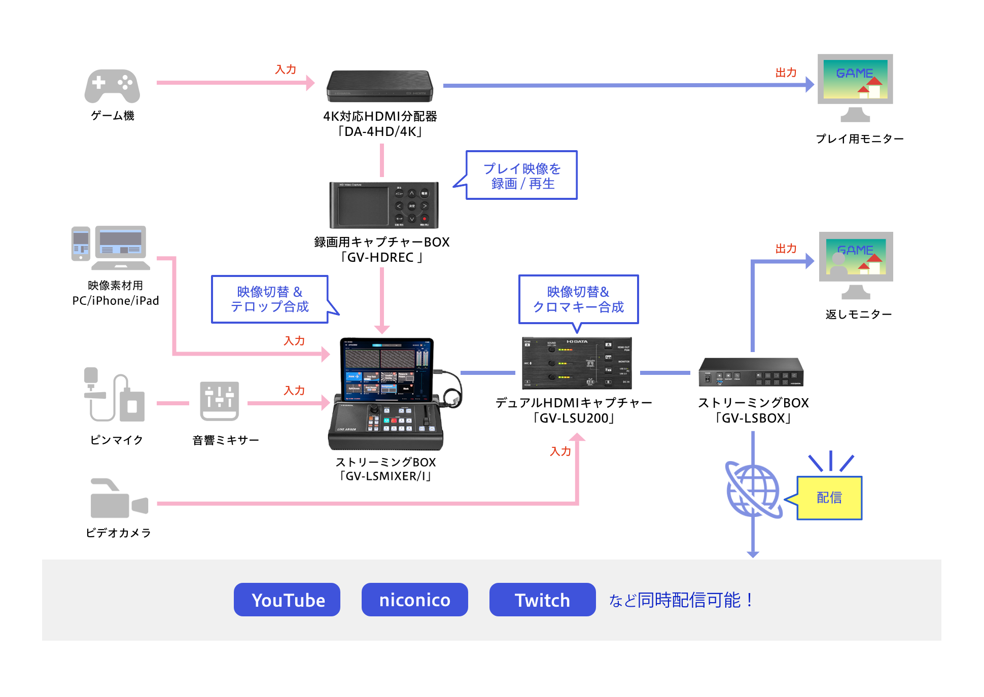 機材構成