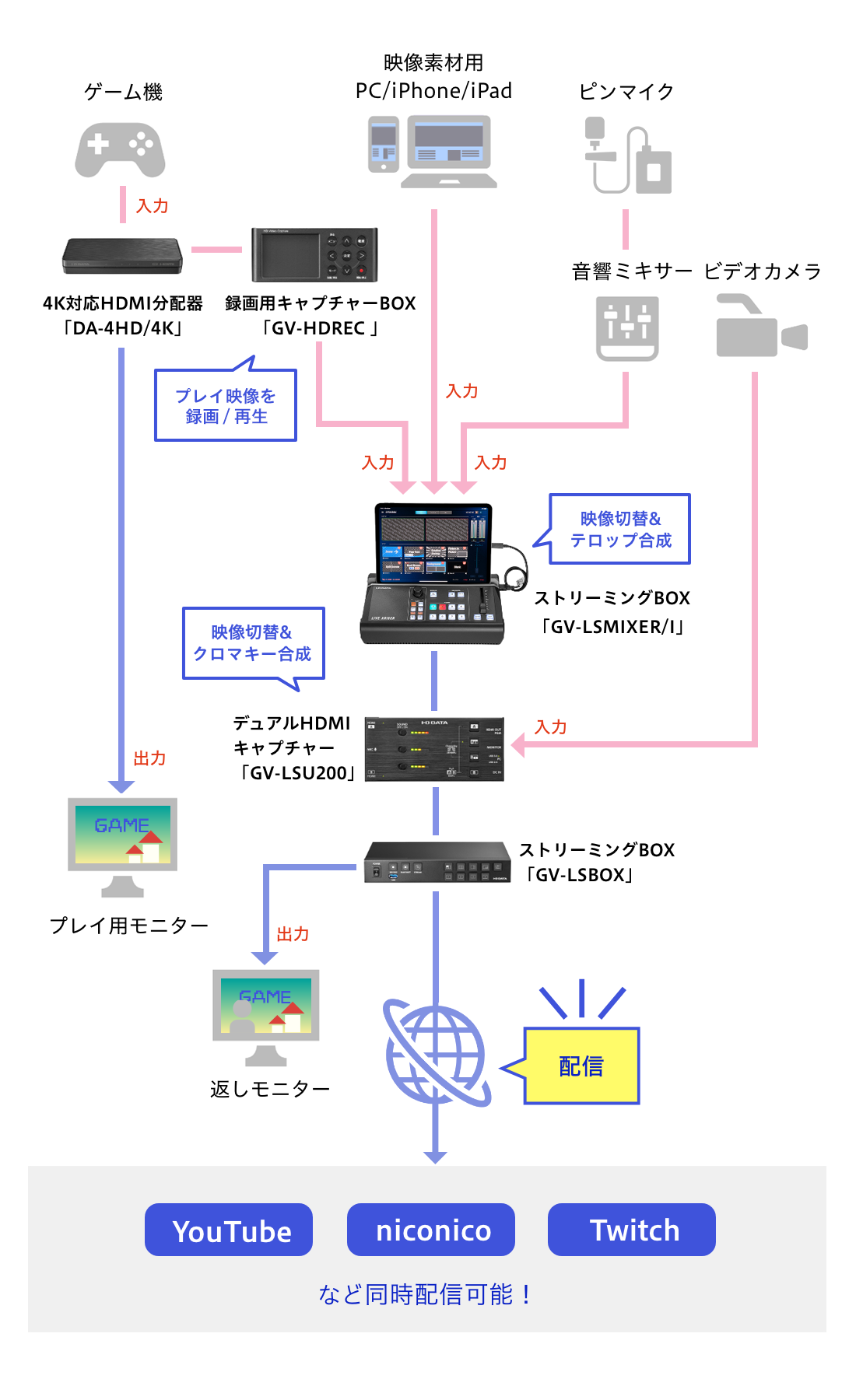 機材構成